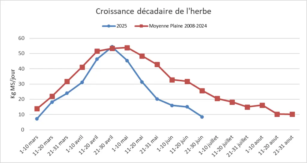graphique représentant la croissance décadaire de l'herbe