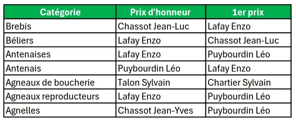 Palmarès de cette édition 2025.