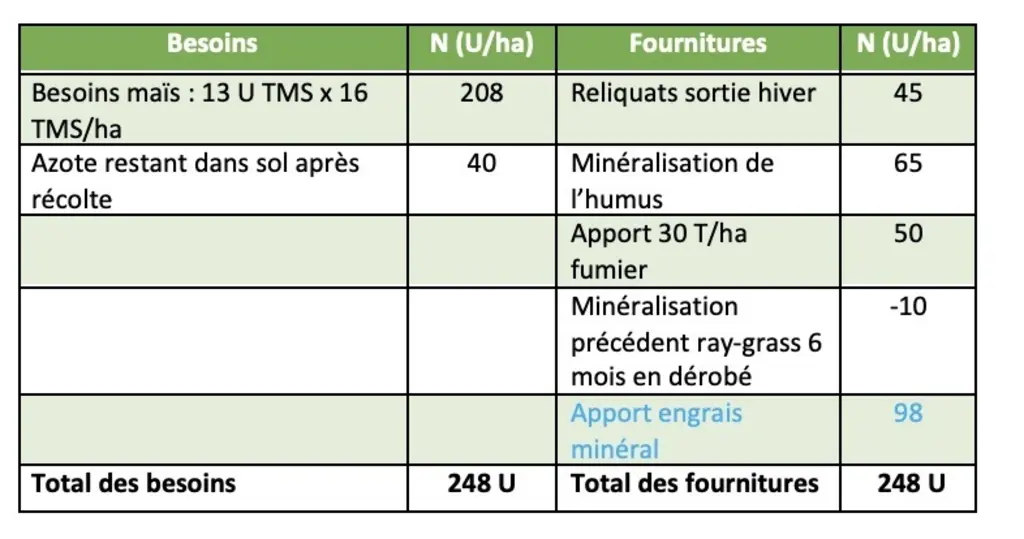Dans cet exemple, il faut prévoir une fertilisation minérale de 98 unités d’azote par ha, soit environ 210 kg/ha d’urée 46.