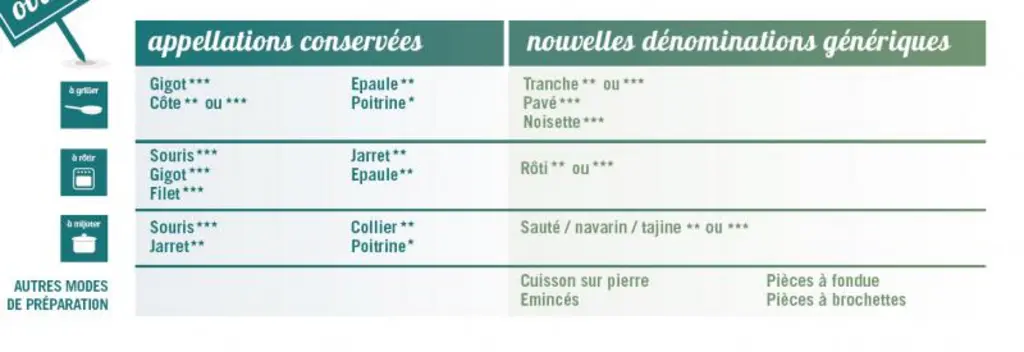 Les nouveaux noms des morceaux de viande ovine.