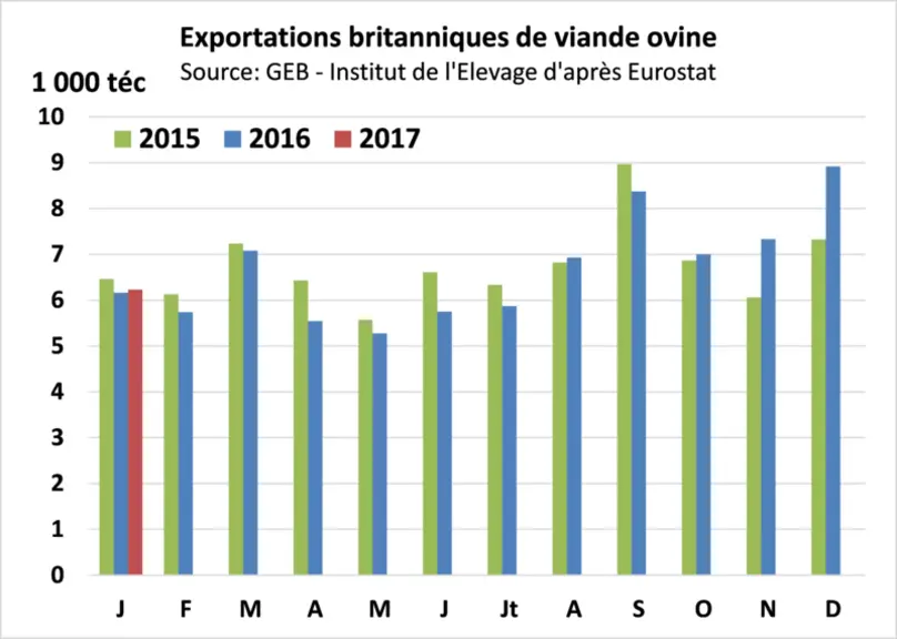 © GEB-Institut de l'Élevage d'après Eurostat