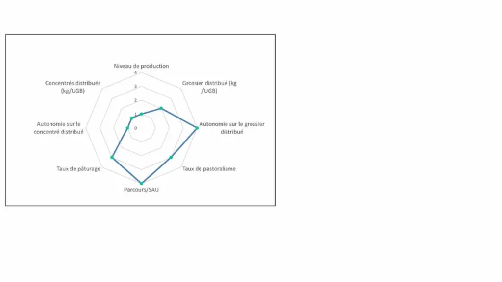 Exemple de radar de stratégie d'alimentation utilisé dans la compréhension globale d'une exploitation. © F. Launay