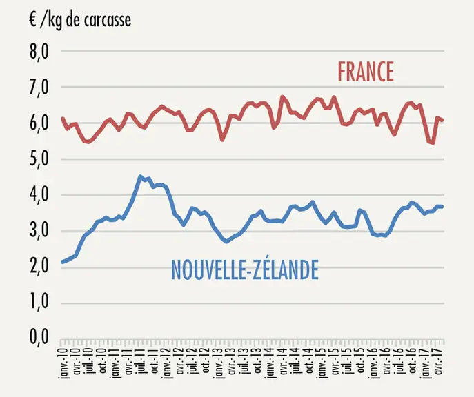 Prix de vente mensuels moyens à la production de l'agneau.Le faible coût de production des systèmes néo-zélandais permet des prix d’achat bas. © GEB -
