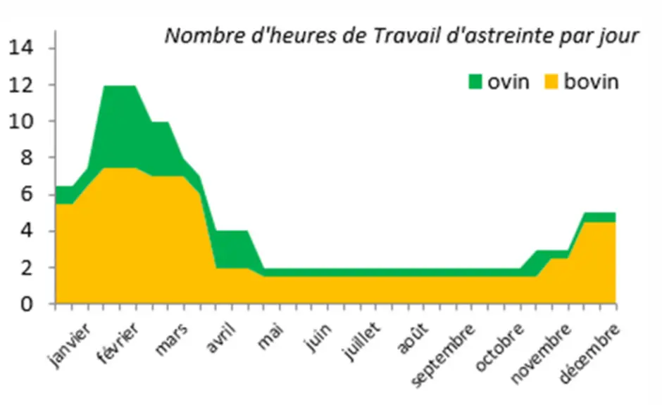 [Graphe à refaire] 1 600 heures de travail d’astreinte total par an © CA58