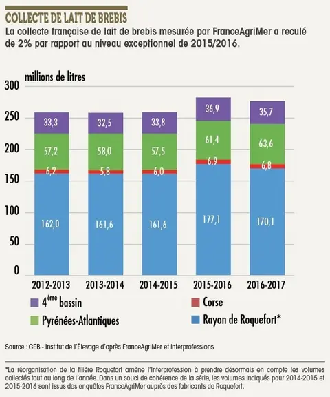 La collecte dans le rayon de roquefort représente encore plus de 60 % de la collecte nationale.  © Idele