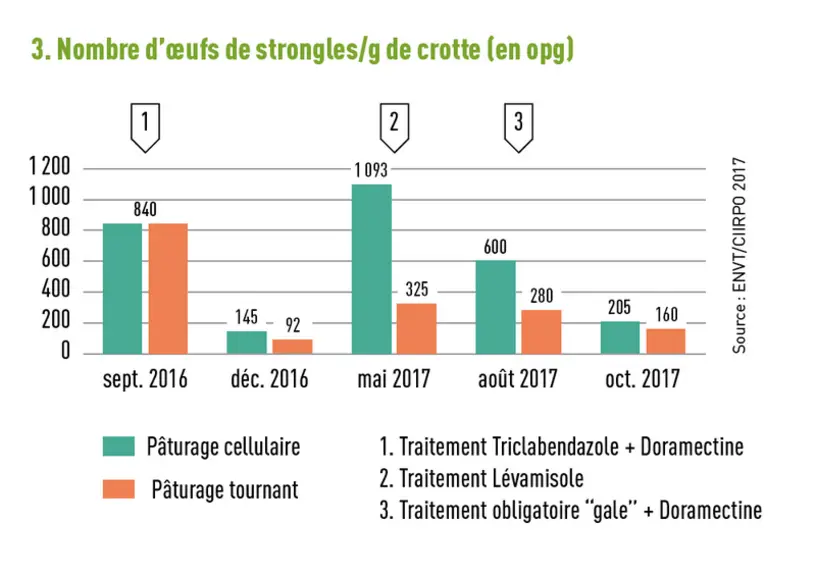 [graphe à refaire] Nombre d’œufs de strongles/g de crotte (en opg) © ENVT/Ciirpo 2017