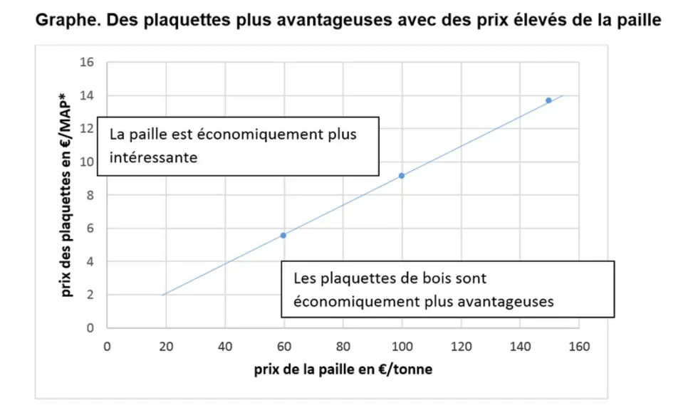 Des plaquettes plus avantageuses avec des prix élevés de la paille © Ciirpo 2019 hors temps de ...