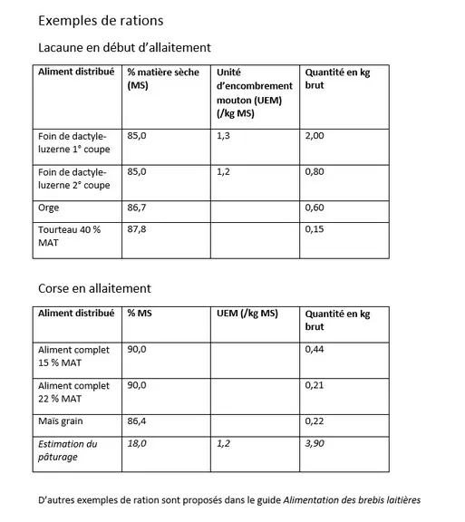 Exemples de rations  © L'alimentation des brebis ...