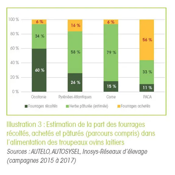 Estimation de la part des fourrages récoltés, achetés et pâturés (parcours compris) dans l’alimentation des troupeaux ovins laitiers. Avec des hivers