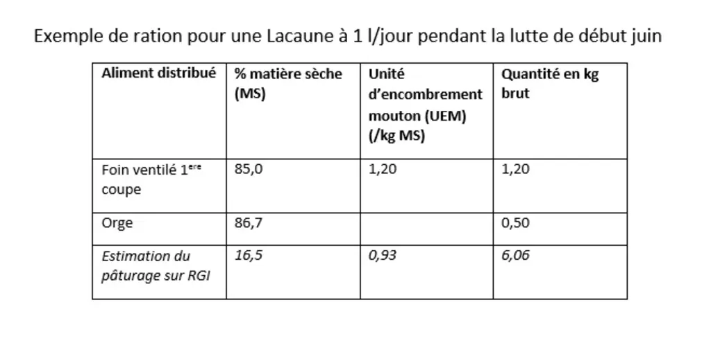 Exemple de ration pour une Lacaune à 1 l/jour pendant la lutte de début juin © L'alimentation des brebis ...