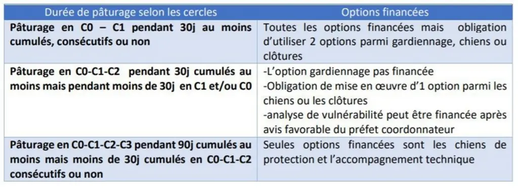Les options financées selon le temps de pâturage dans les différents cercles(Source : FNO)