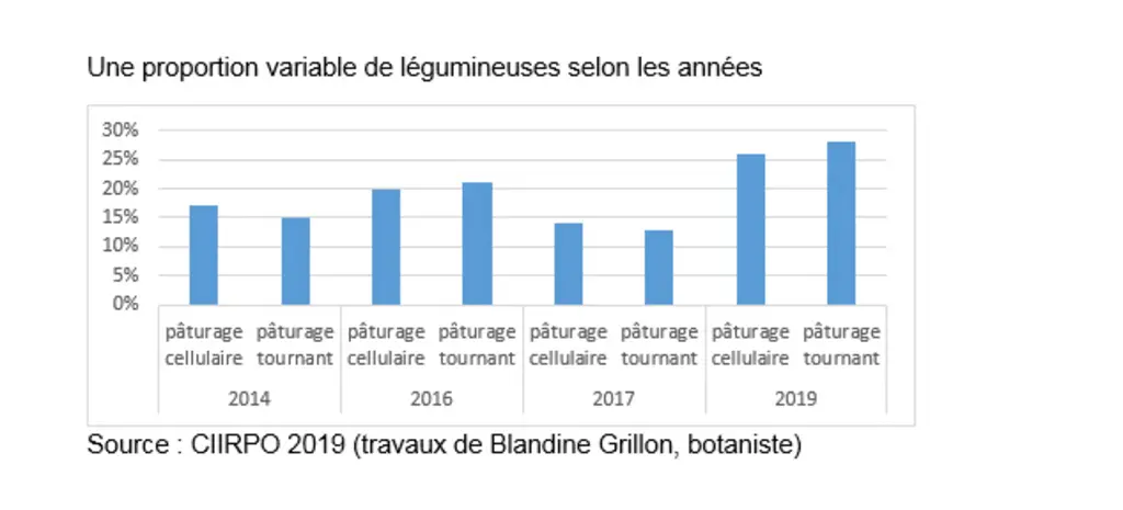 Une proportion variable de légumineuses selon les années © Ciirpo 2019 (travaux de ...