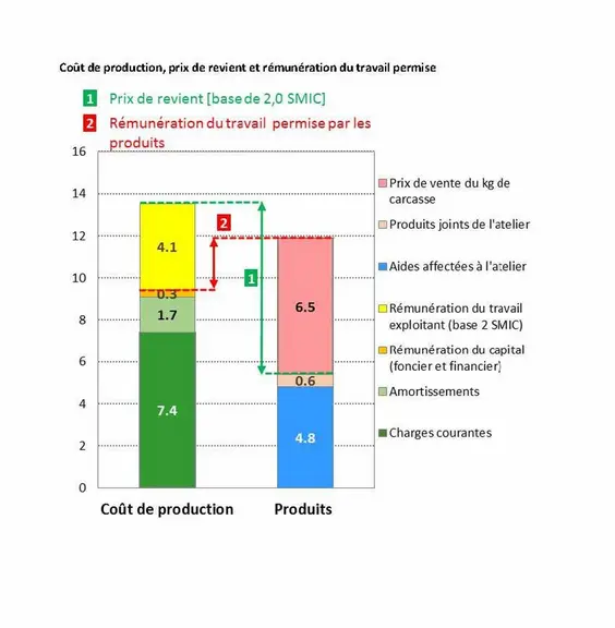Coût de production, prix de revient et rémunération du travail permise © Idele