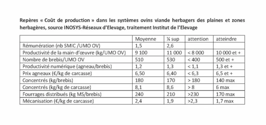 Repères « Coût de production » dans les systèmes ovins viande herbagers des plaines et zones herbagères © Inosys-Réseaux d’Élevage, ...