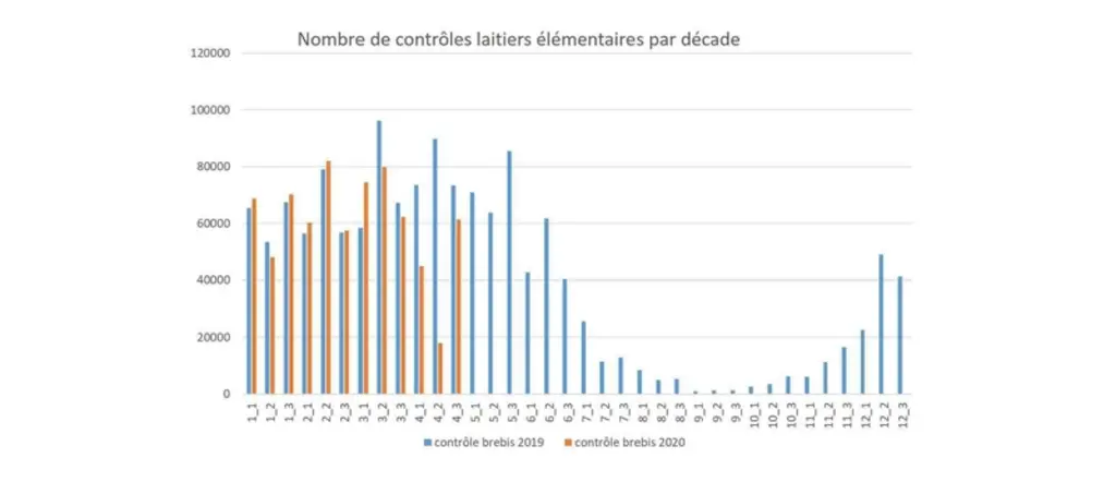 Du fait de la Covid-19, les contrôles laitiers ont été fortement réduits au printemps. © Idele