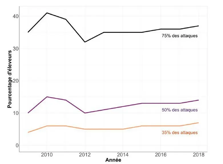 Un faible pourcentage d'éleveurs concentrent 35 % des attaques. Pour autant, ces éleveurs ne pour la majorité pas les mêmes d'une année sur l'autre.