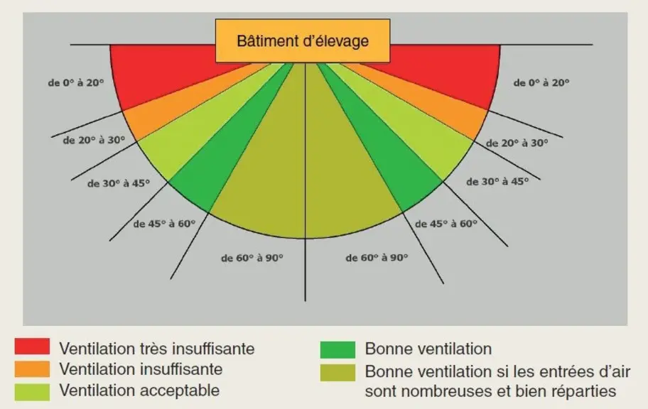 Les vents fréquents doivent pénétrer le bâtiment avec un angle de 45 à 60 °C pour une ventilation optimale © La ventilation des bâtiments ...