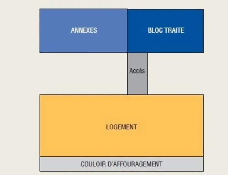 Bloc de traite séparé du bâtiment pour ne pas gêner la ventilation (prendre garde à bien espacer les deux constructions)  © La ventilation des bâtimen