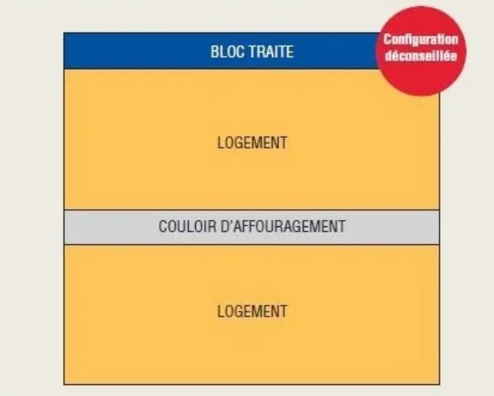 Solution à éviter : Bloc de traite en long pan du bâtiment qui pénalise la ventilation naturelle  © La ventilation des bâtiments ...