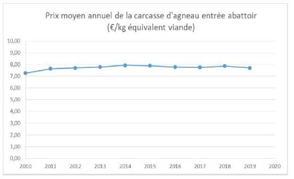 Depuis dix ans, le prix de l'agneau payé à l'éleveur n'a fait qu'augmenter. Preuve que l'aide ovine n'a pas été détournée par l'aval de la filière. ©