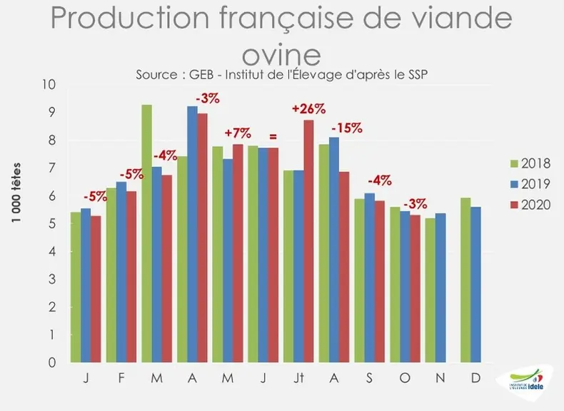 Production française de viande ovine © GEB - Institut de l'Élevage ...