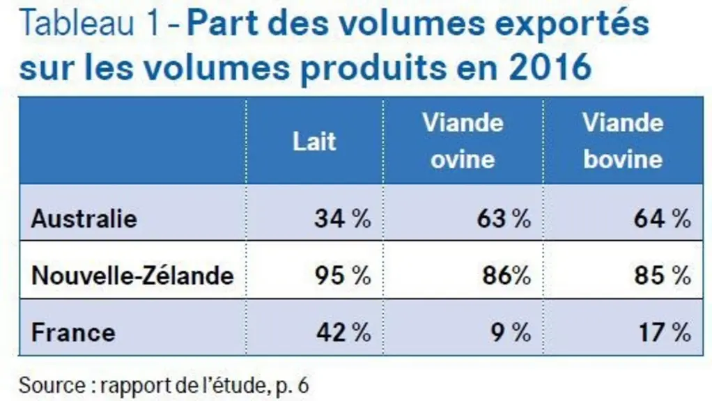 La Nouvelle-Zélande et l'Australie orientent leurs productions animales principalement vers l'export. © GEB - Institut de ...