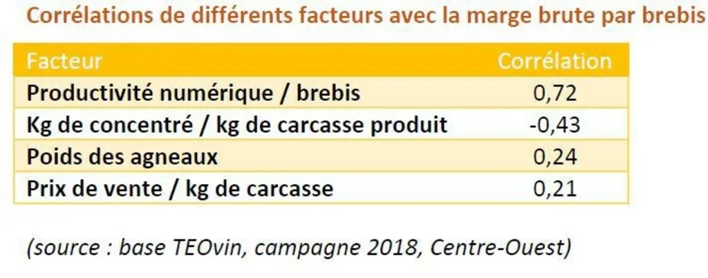 La consommation de concentré est le deuxième facteur en corrélation avec la marge brute par brebis. © base TEOvin, campagne 2018, ...