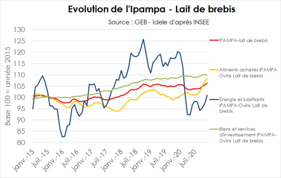 Evolution de l'Ipampa - Lait de brebis © GEB - Idele d'après INSEE