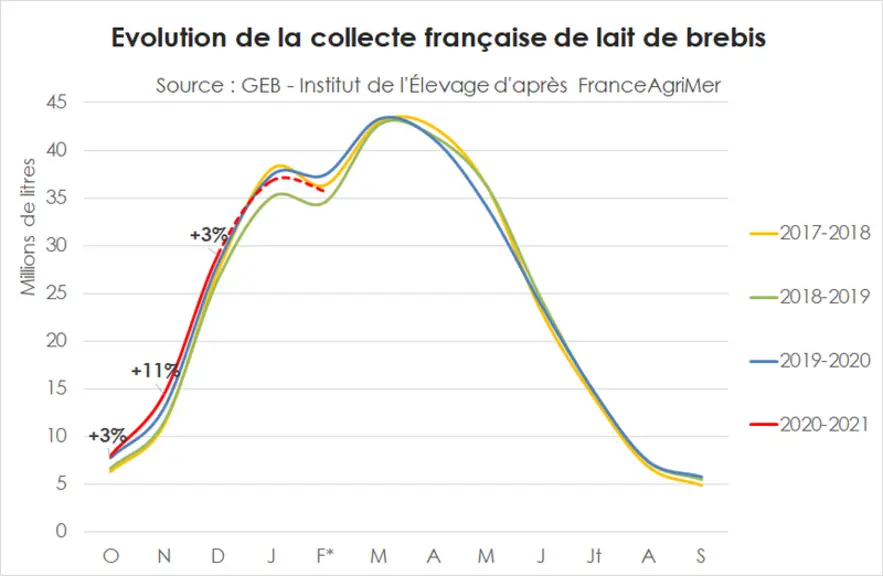 Avec une fin d'année dynamique et un début de campagne plus lent, la collecte de lait de brebis tend vers une stabilité. © GEB - Institut de l'Élevage