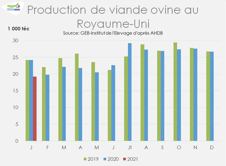 Production de viande ovine au  Royaume-Uni  © GEB-Institut de l'Elevage ...