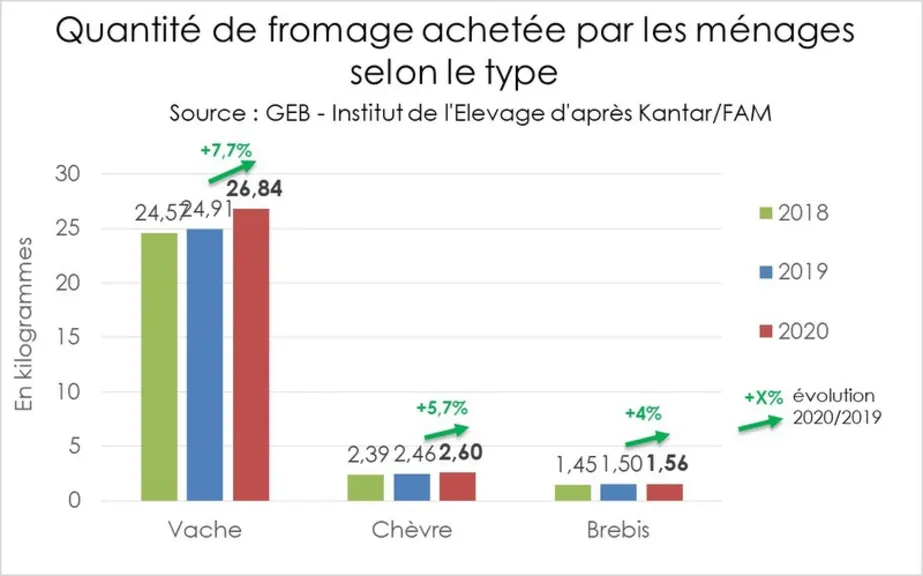 Quantité de fromage achetée par les ménages  © GEB - Institut de l'Elevage ...