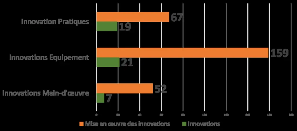 Lorsque les éleveurs planchent sur des solutions, ils utilisent régulièrement les outils et pratiques développées. Les innovations misent en place sur