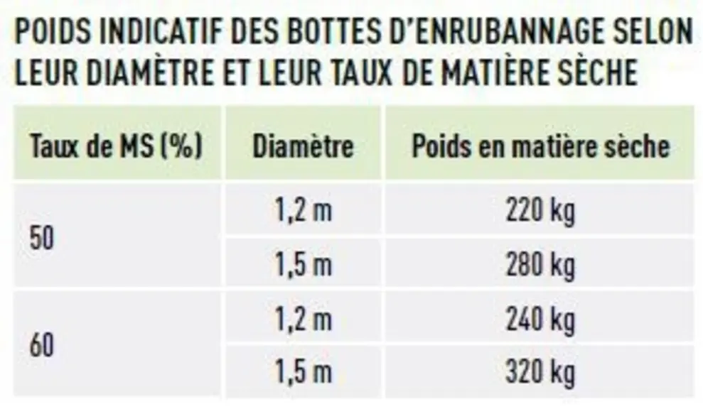 A titre indicatif, le Ciirpo estime le poids de matière sèche pour une botte d'enrubannage selon son diamètre et le taux d'humidité du fourrage.Source