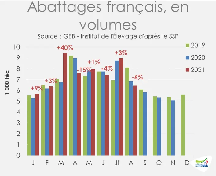 Source : GEB - Institut de l'Elevage d'après le SSP