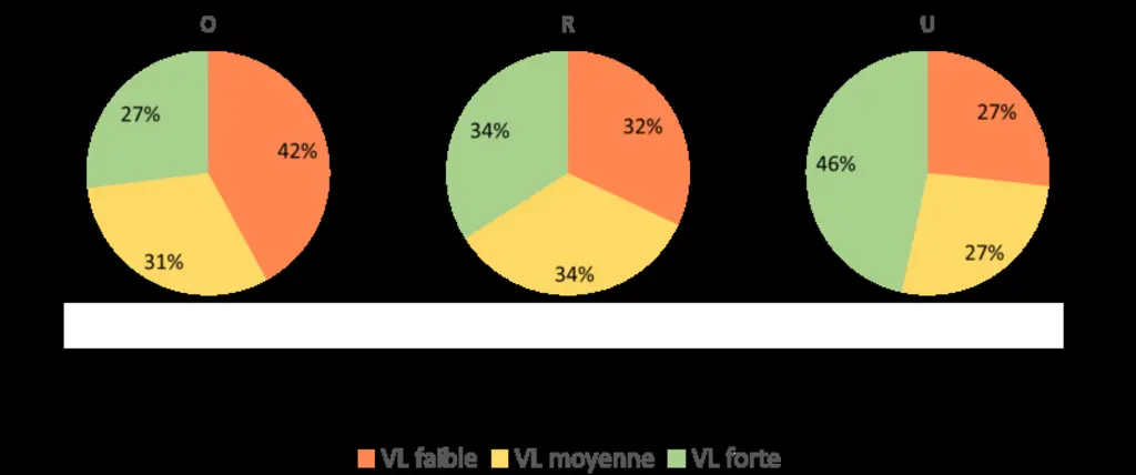 L'étude de la conformation carcasse montre que la majorité des agneaux R ou U sont issus de mères ayant une valeur laitière forte.