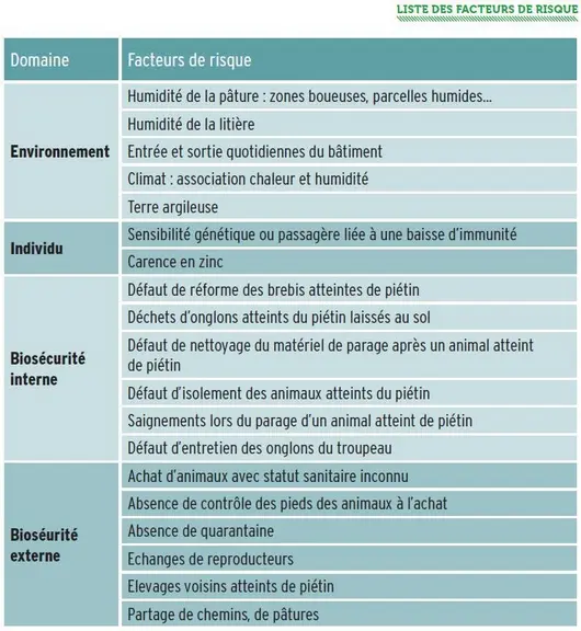 Pactise a listé les facteurs de risque du piétin qui sont les plus fréquents sur les exploitations de Haute-Vienne et du Lot.