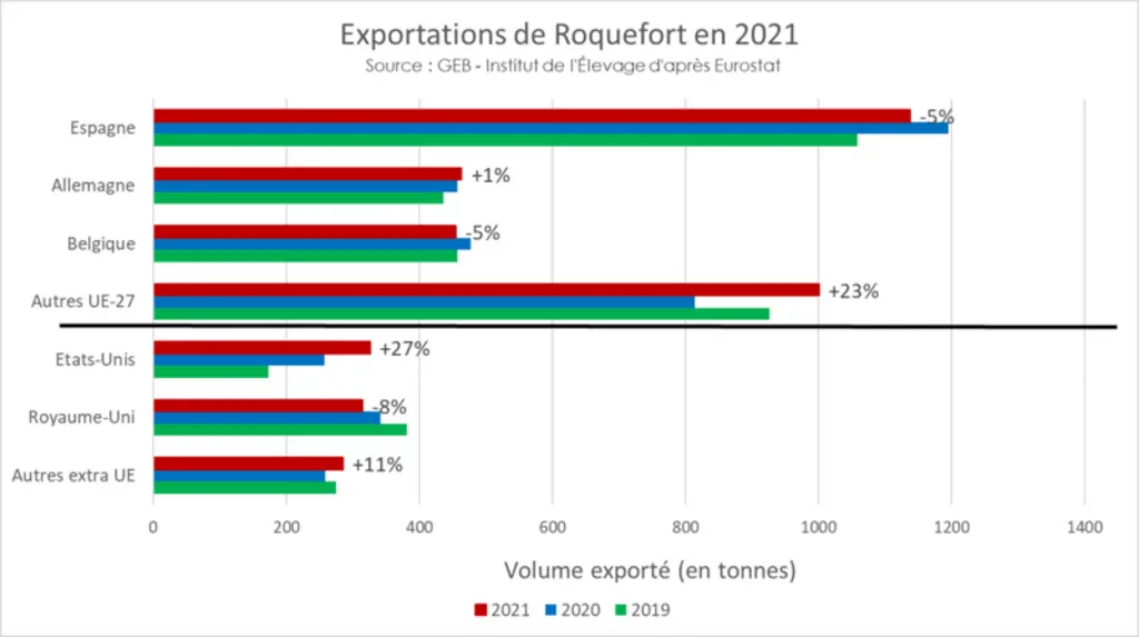 Hausse des exportations de Roquefort en 2021