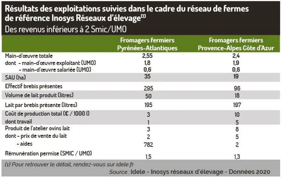 Des revenus inférieurs à 2 Smic/UMO