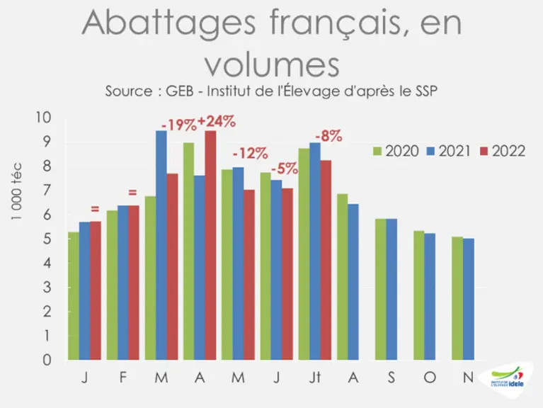 Source : GEB - Institut de l’Élevage d'après le SSP