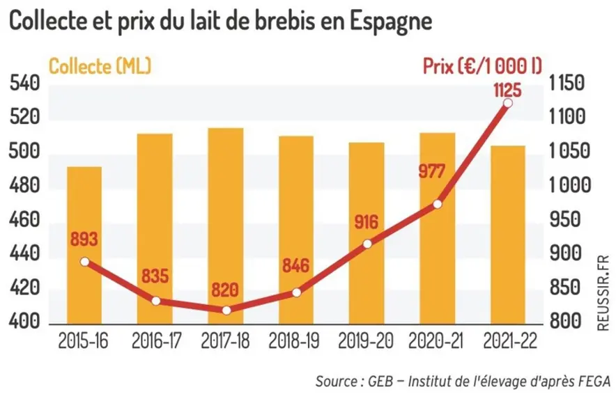 Source : GEB - Institut de l'Elevage d'après FEGA