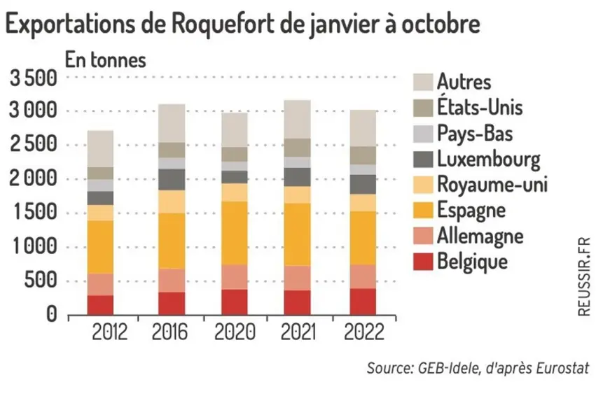 Le roquefort s’exporte de mieux en mieux sur 10 ans
