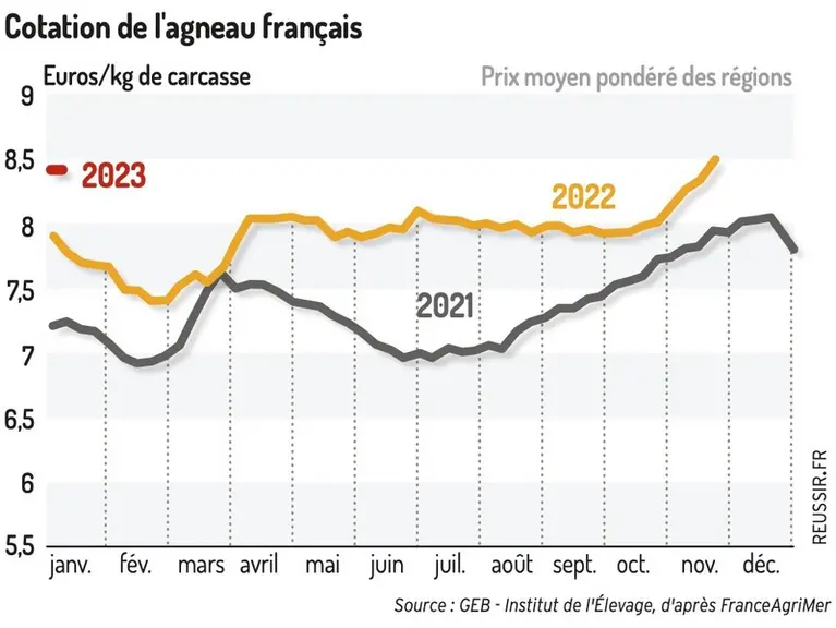 La cotation baisse mais reste à des niveaux soutenus début 2023