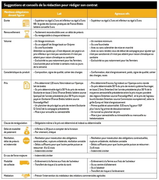 La loi Egalim 2 s’applique à tous les éleveurs ovins
