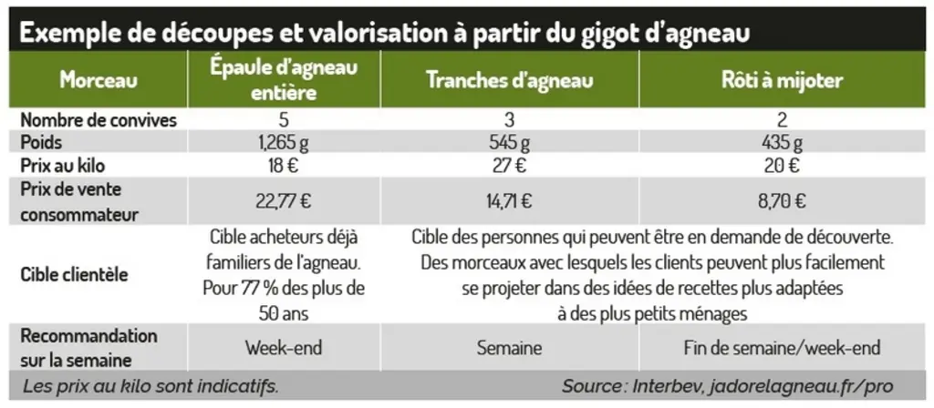 « Nos clients changent, changeons l’agneau ! »