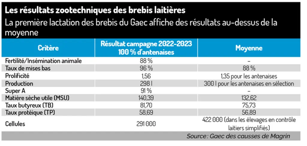 De la vache allaitante à la brebis laitière : sécuriser le revenu et retrouver de la sérénité