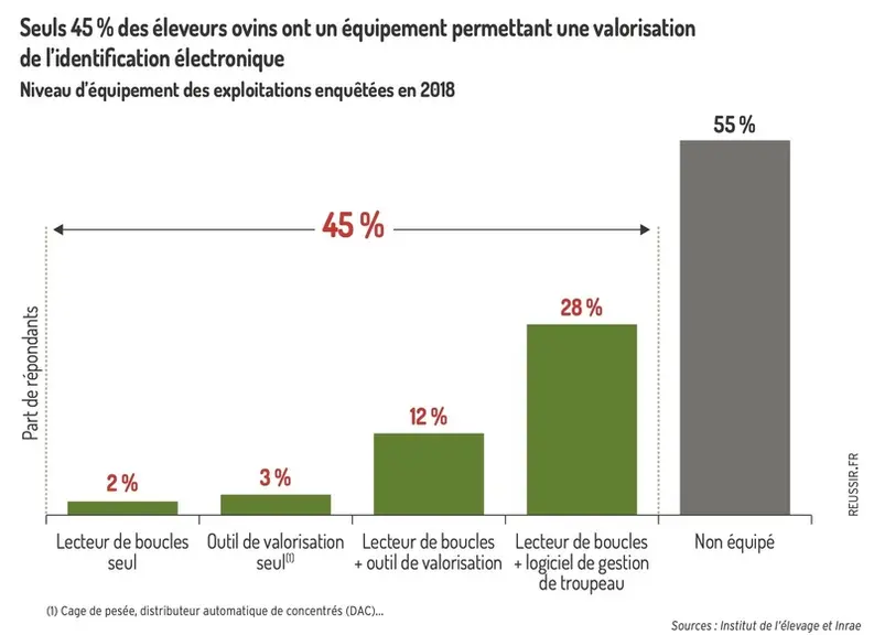 Graphique : Seuls 45 % des éleveurs ovins ont un équipement permettant une valorisation de l'identification électronique - Niveau d'équipement des exp