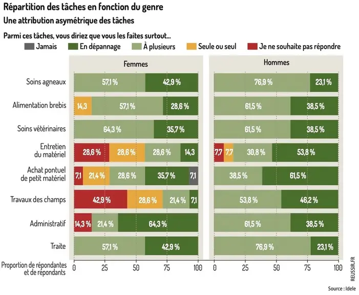 Femmes en élevage, comment elles surmontent les inégalités de genre
