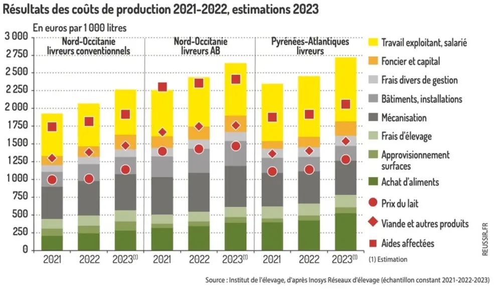 Graphique : Résultats des coûts de production 2021-2022, estimations 2023 ©Institut de l'élevage, d'après Inosys Réseaux d'élevage (échantillon consta