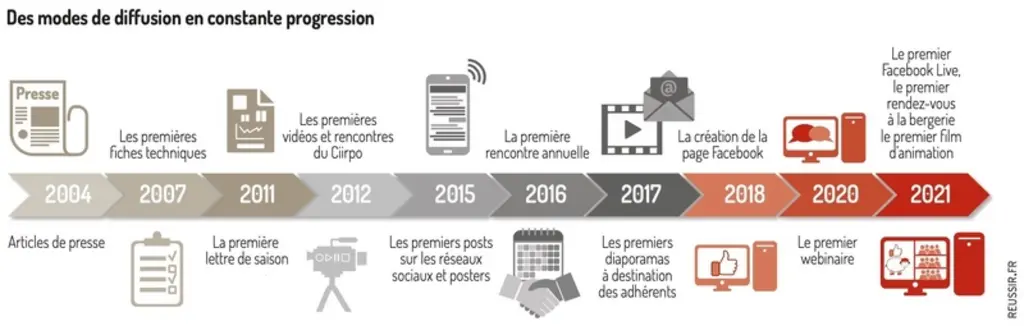 Le Ciirpo diffuse « tous azimuts » les acquis de la production ovine