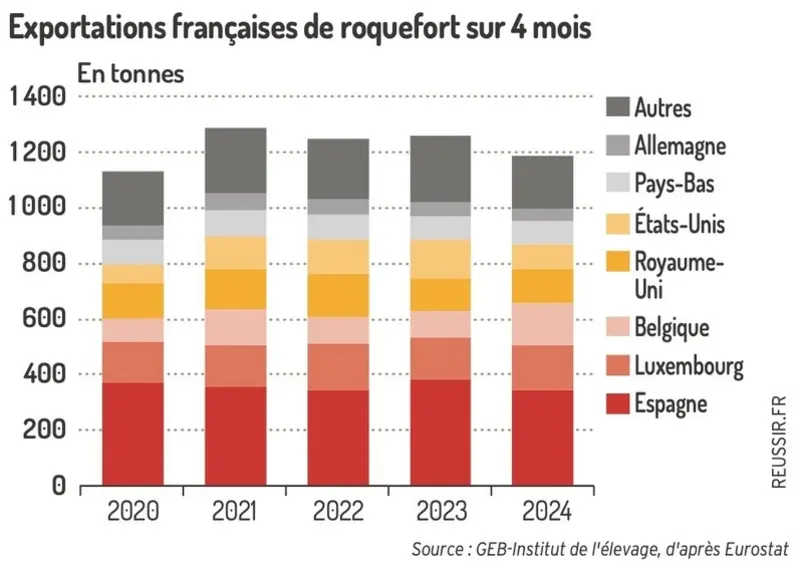Graphique : Exportations de roquefort sur 4 mois  ©GEB-Institut de l'élevage, d'après les Douanes françaises